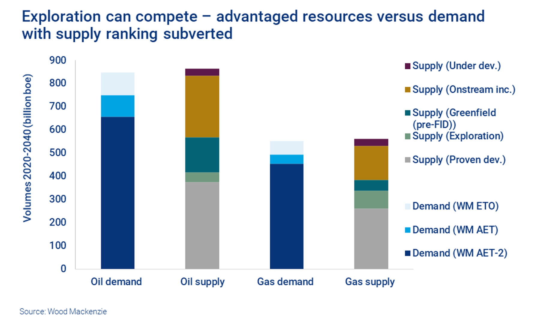 Exploration can compete – chart shows advantaged resources versus demand with supply ranking subverted
