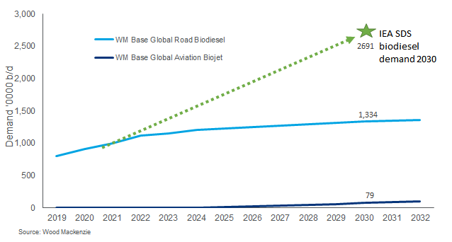 Chart shows growth in biodiesel demand