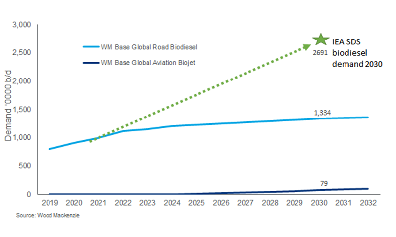 Chart shows growth in biodiesel demand