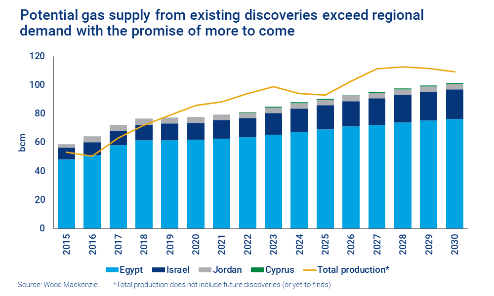 Chart shows that the potential gas supply from existing discoveries exceed regional demand 