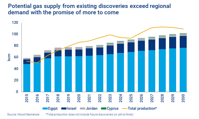 Chart shows that the potential gas supply from existing discoveries exceed regional demand
