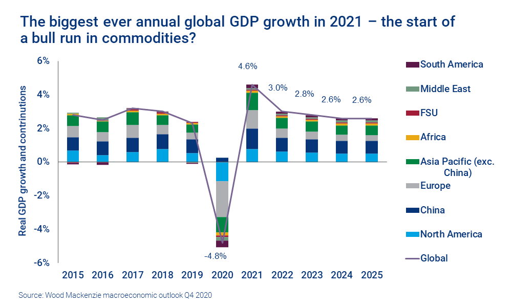 The biggest ever annual global GDP growth in 2021 - the start of a bull run in commodities? 