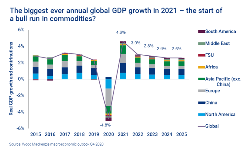 El mayor crecimiento anual del PIB mundial en 2021: ¿el inicio de una carrera alcista en las materias primas? 