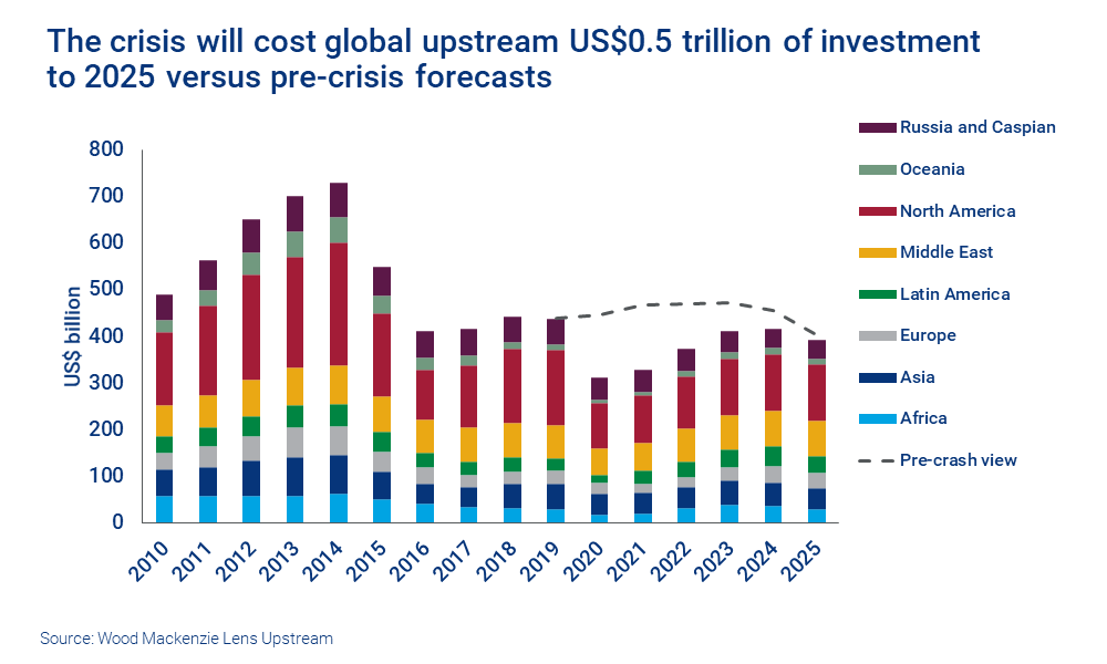 Chart shows the crisis will cost global upstream US$0.5 trillion of investment to 2025 versus pre-crisis forecasts.