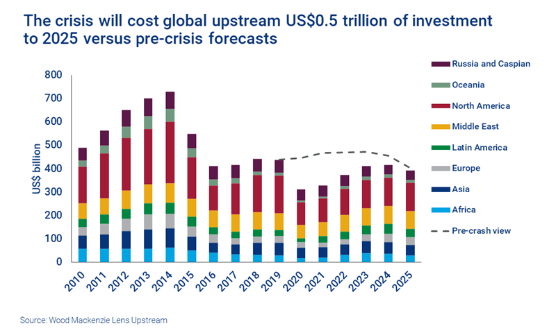 Chart shows the crisis will cost global upstream US$0.5 trillion of investment to 2025 versus pre-crisis forecasts.