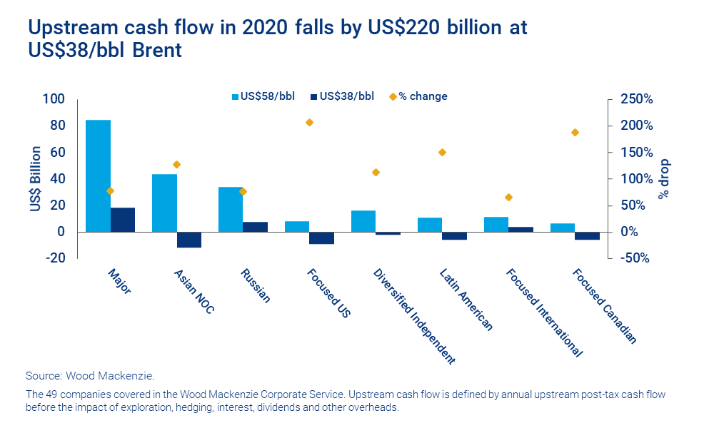 Chart shows upstream cash flow in 2020 falls by US$220 billion at US$38/bbl Brent