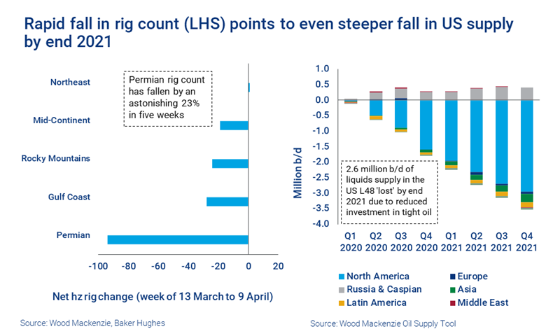 Charts show a rapid fall in rig count that points to even steeper fall in US supply by end 2021 