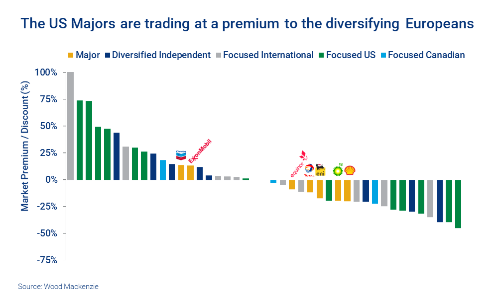 Chart shows the US Majors are trading at a premium to the diversifying Europeans