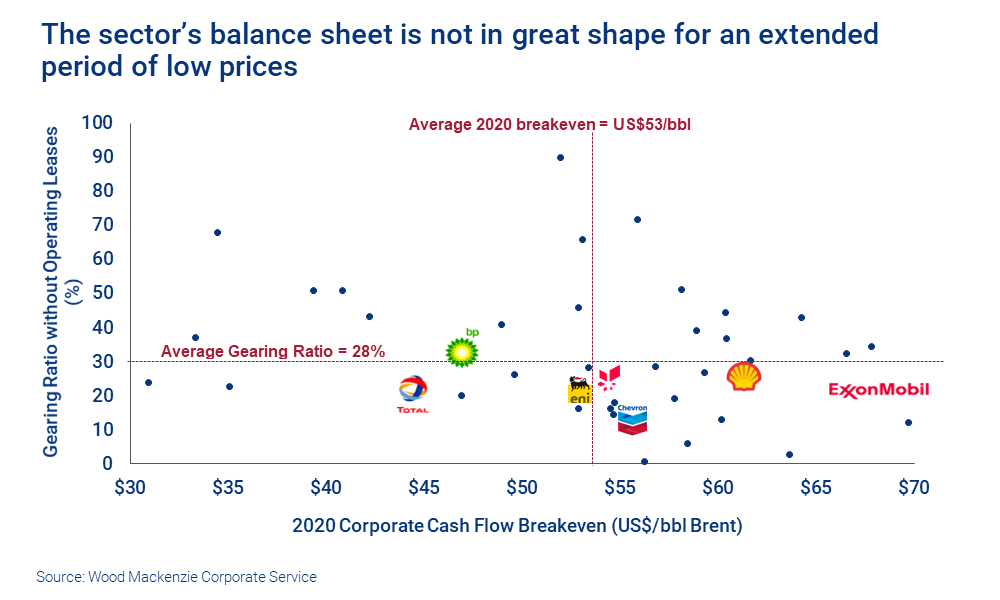 Chart shows The sector’s balance sheet is not in great shape for an extended period of low prices 