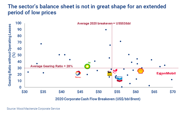 Chart shows The sector’s balance sheet is not in great shape for an extended period of low prices