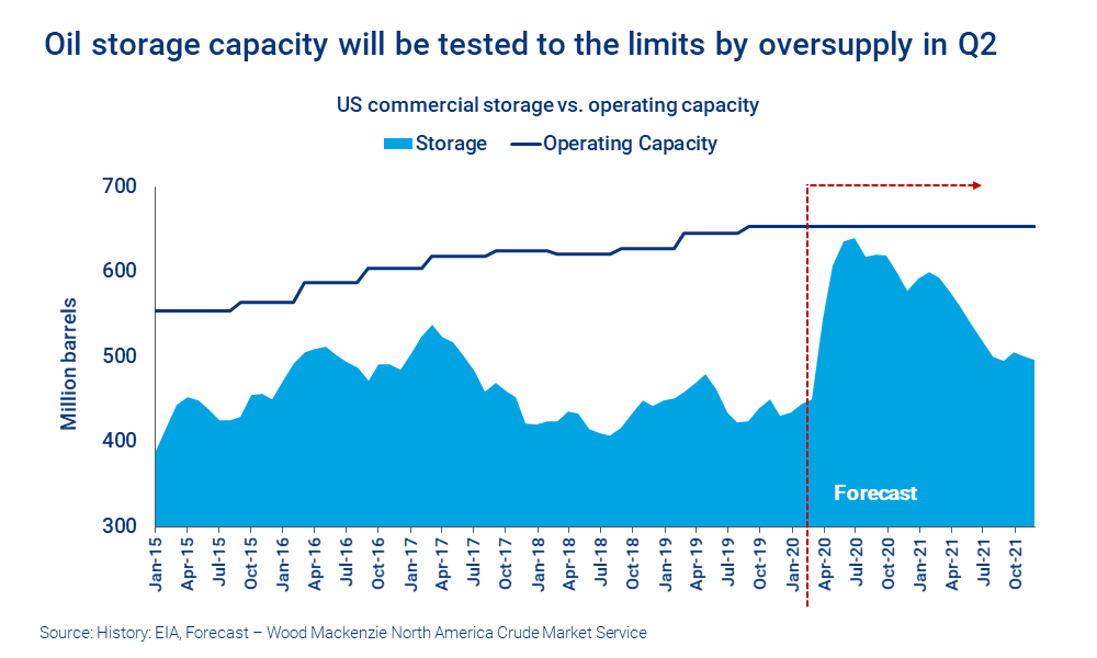 Chart shows oil storage capacity will be tested to the limits by oversupply in Q2