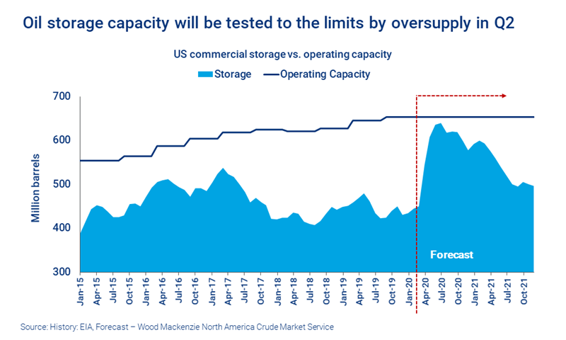 Chart shows oil storage capacity will be tested to the limits by oversupply in Q2