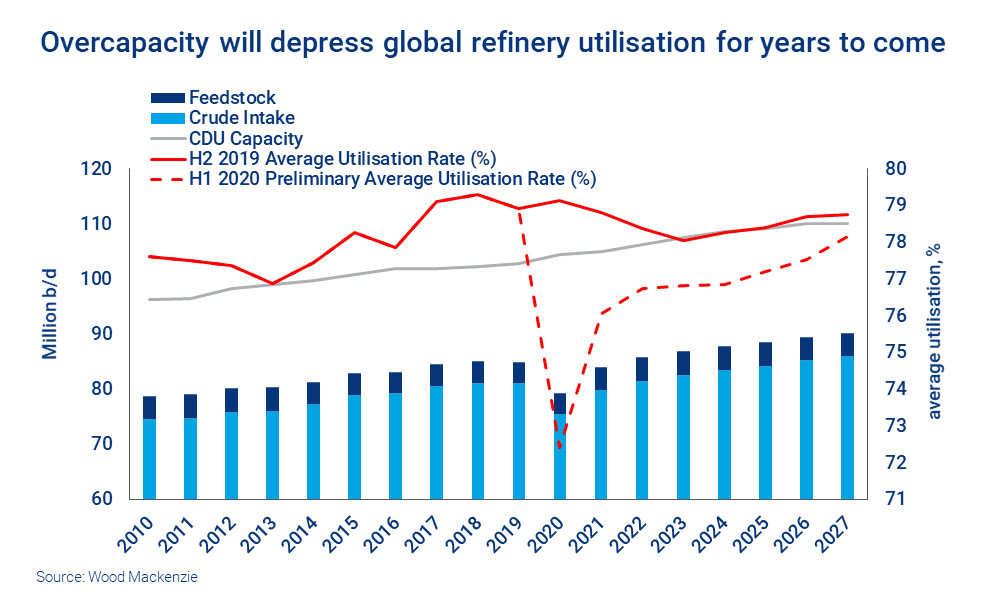 Chart shows that overcapacity will depress global refinery utilisation for years to come 