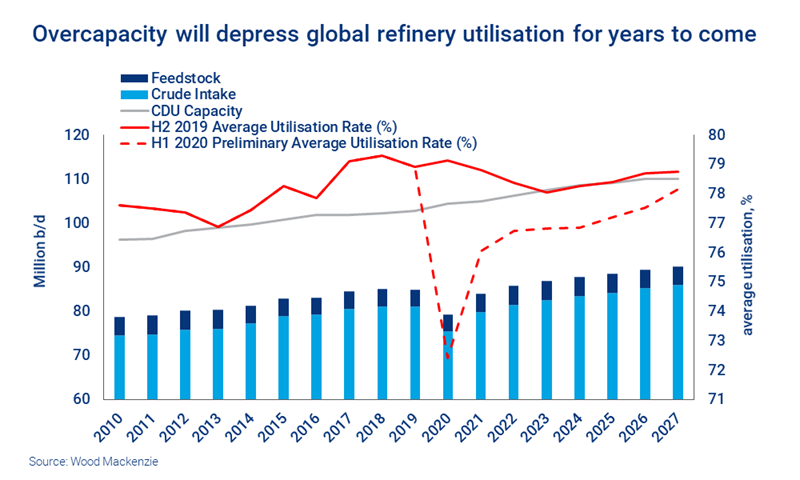 Chart shows that overcapacity will depress global refinery utilisation for years to come