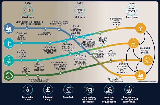 UK Continental Shelf – a roadmap to a net zero integrated energy system