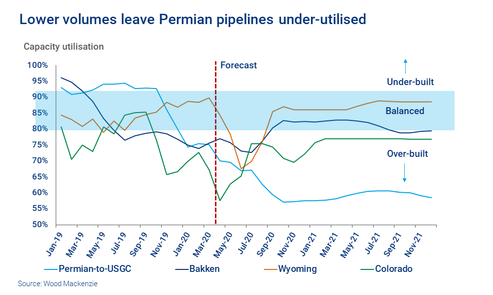 Chart shows lower volumes leave Permian pipelines under-utilised 