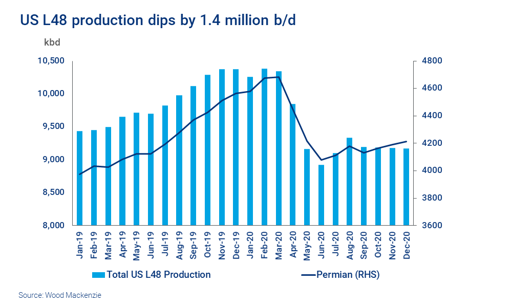 Chart shows US L48 production dips by 1.4 million b/d 