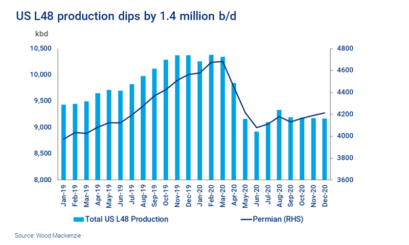 Chart shows US L48 production dips by 1.4 million b/d 
