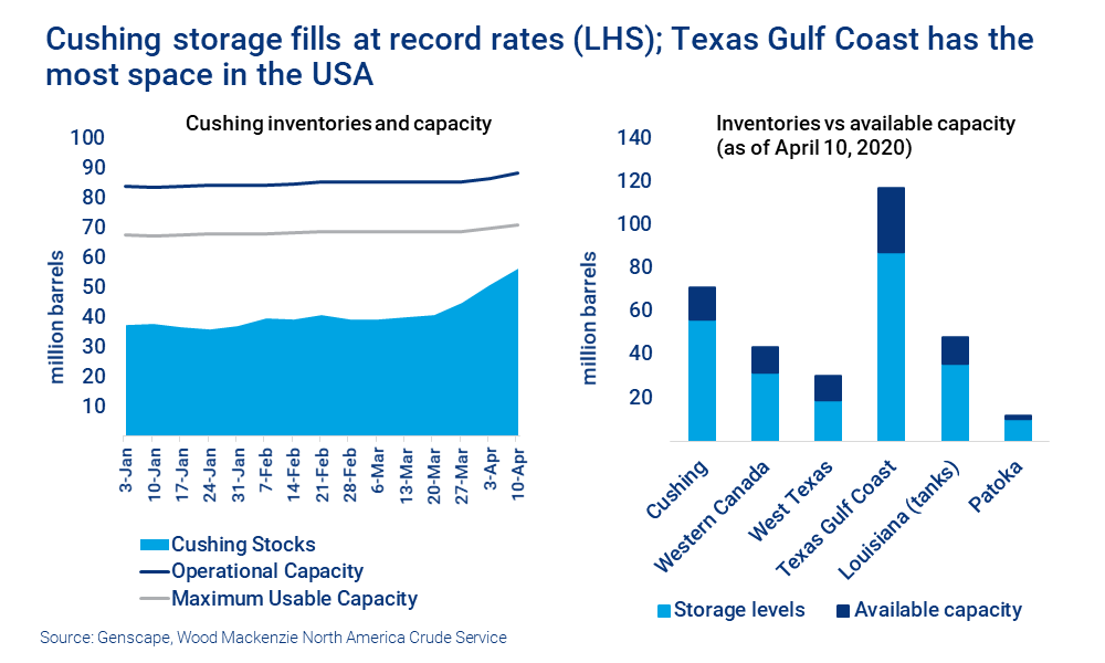 Charts show Cushing storage fills at record rates. Texas Gulf Coast has the most space in the USA