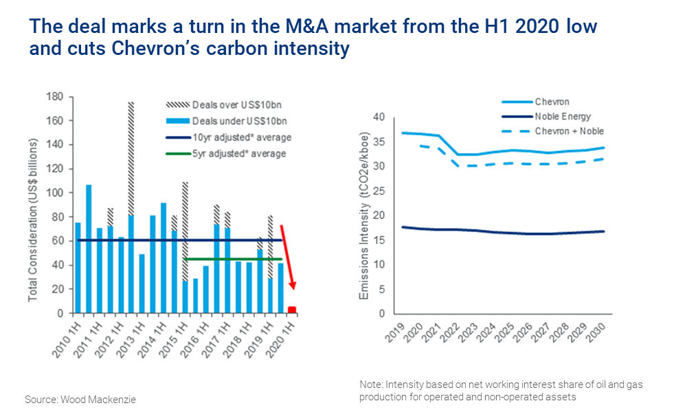 Charts shows that the deal marks a turn in the M&A market from the H1 2020 low and cuts Chevron’s carbon intensity