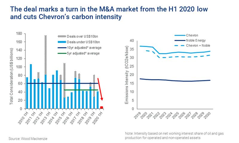 Charts shows that the deal marks a turn in the M&A market from the H1 2020 low and cuts Chevron’s carbon intensity