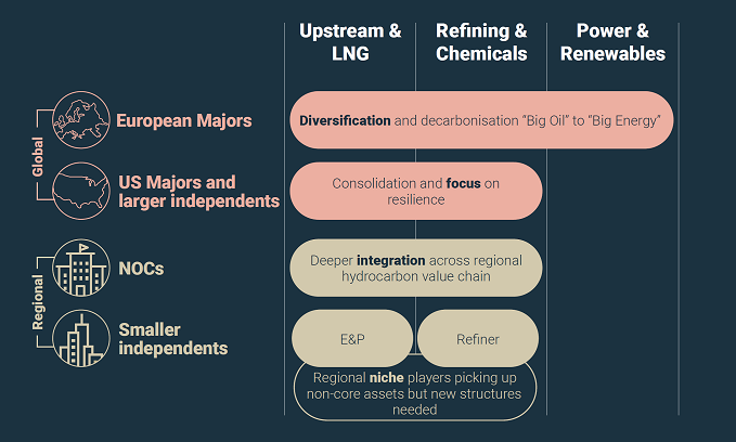 Diagram shows diverging strategies for European Majors, US Majors and larger independents, NOCs and smaller niche players