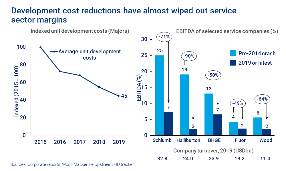 Development cost reductions have almost wiped out service sector margins