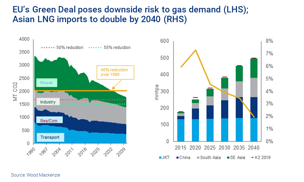 Charts show EU’s Green deal poses downside risk to gas demand, while Asian LNG imports to double by 2040