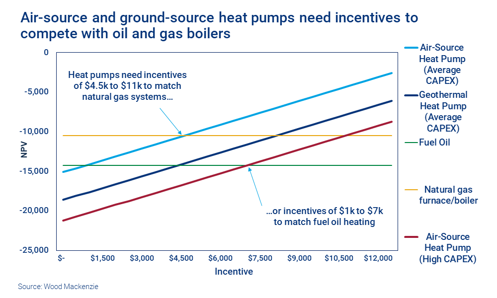 Chart shows that air-source and ground-source heat pumps need incentives to compete with oil and gas boilers.