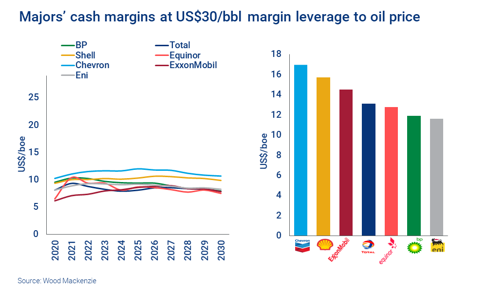 Chart shows Majors’ cash margins at US$30/bbl margin leverage to oil price