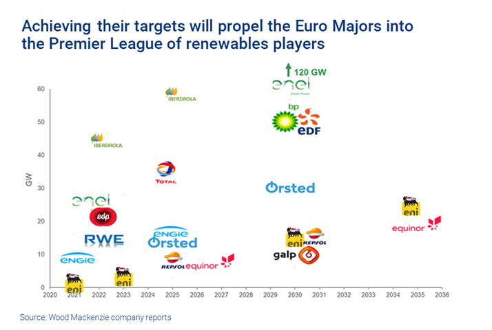 Achieving their targets will propel the Euro Majors into the Premier League of renewables players