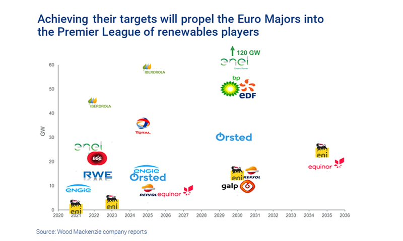 Achieving their targets will propel the Euro Majors into the Premier League of renewables players