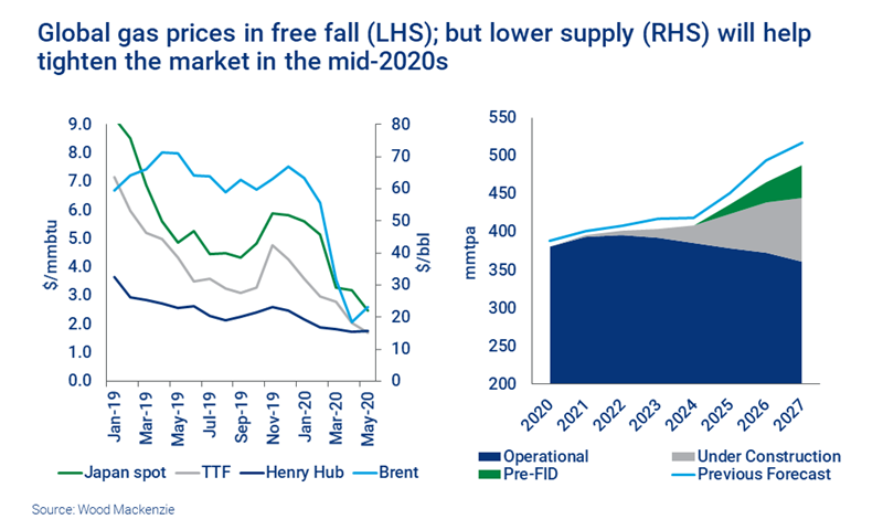 Chart shows global gas prices in free fall, but lower supply will help tighten the market in the mid-2020s