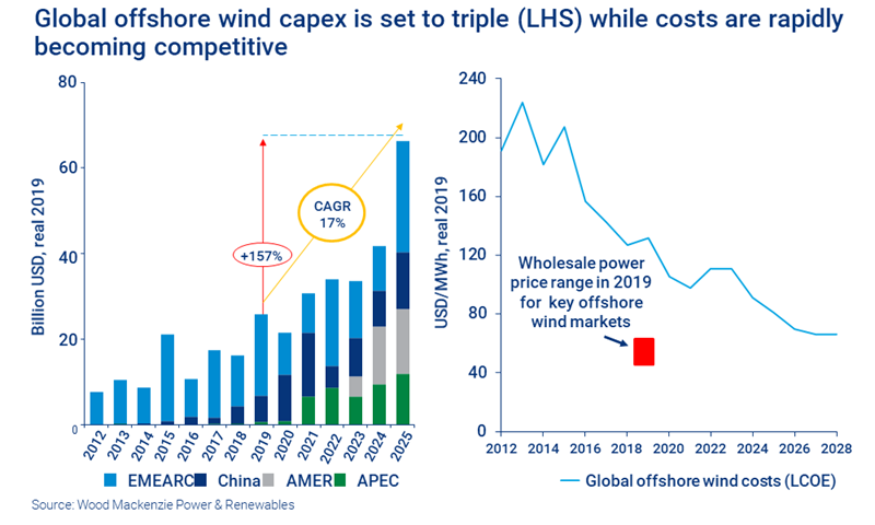 Charts show global offshore wind capex is set to triple, while costs are rapidly becoming competitive