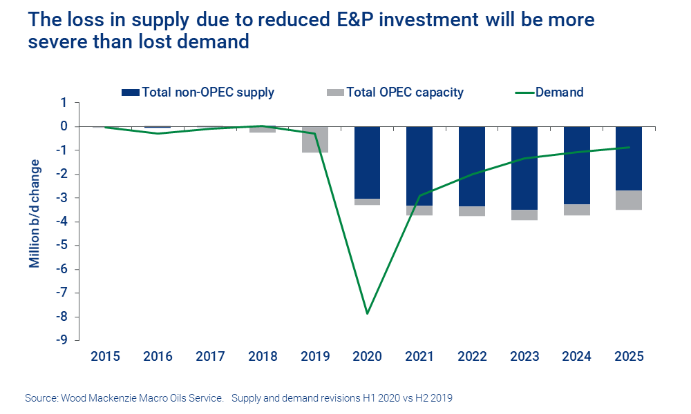 Chart shows that the loss in supply due to reduced E&P investment will be more severe than lost demand