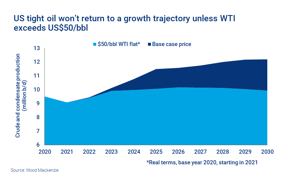 Chart shows US tight oil won’t return to a growth trajectory unless WTI exceeds US$50/bbl