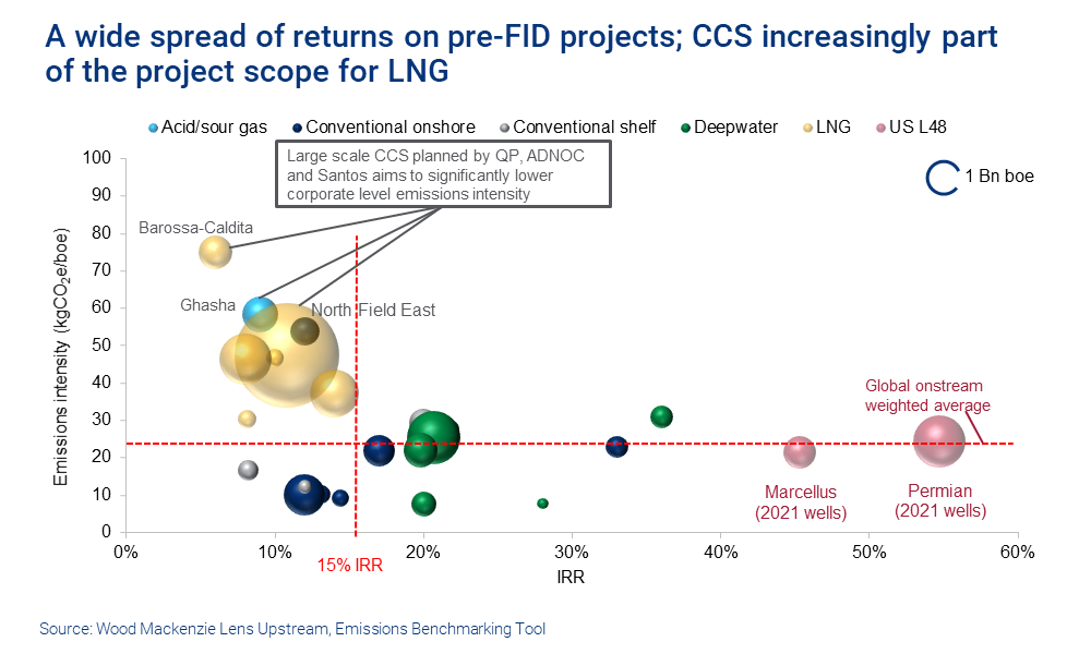 A wide spread of returns on pre-FID projects; CCS increasingly part of the project scope for LNG 