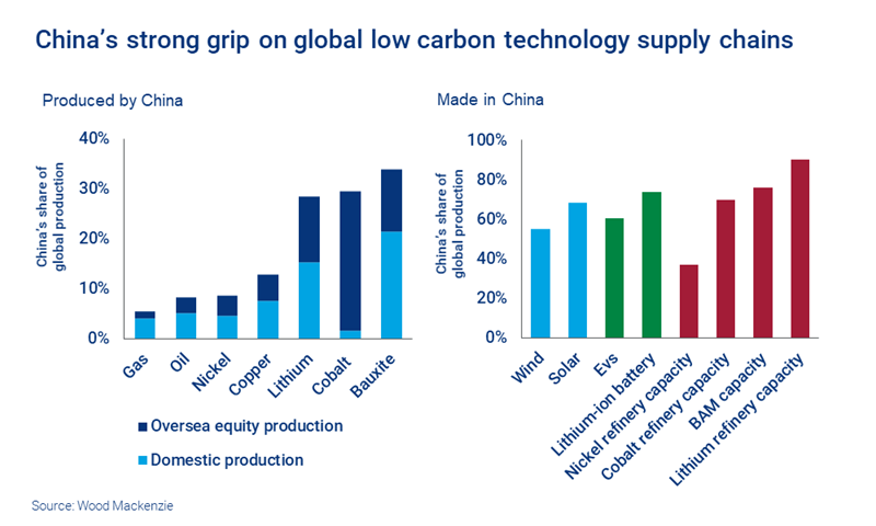 China’s strong grip on global low carbon technology supply chains