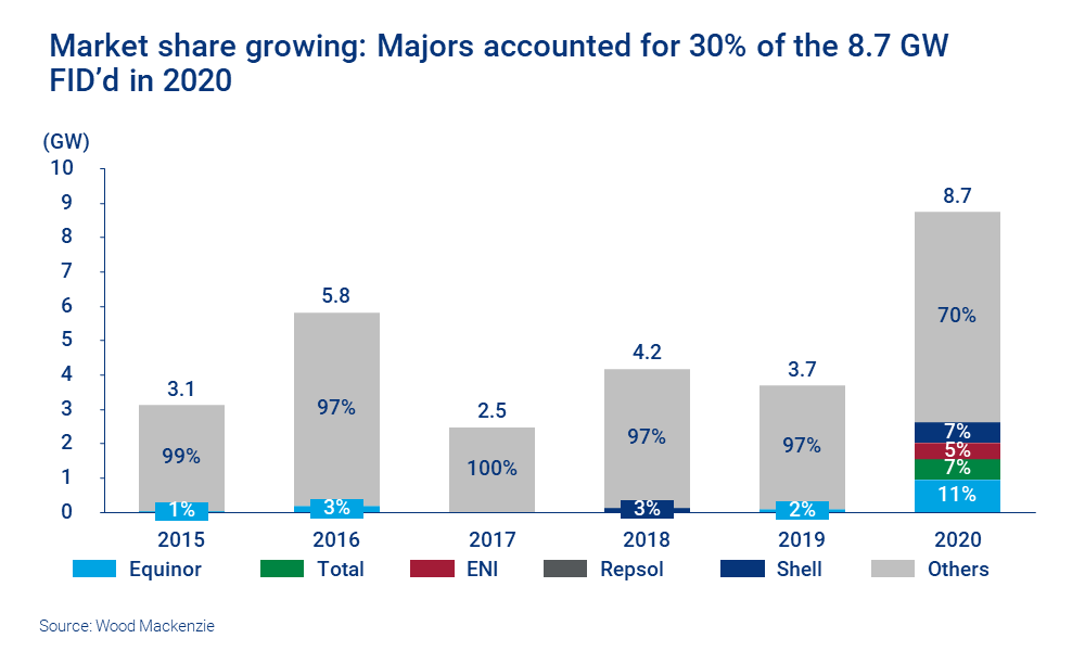 Market share growing: Majors accounted for 30% of the 8.7 GW FID’d in 2020
