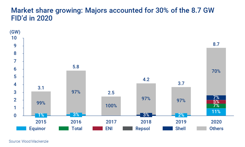 Market share growing: Majors accounted for 30% of the 8.7 GW FID’d in 2020