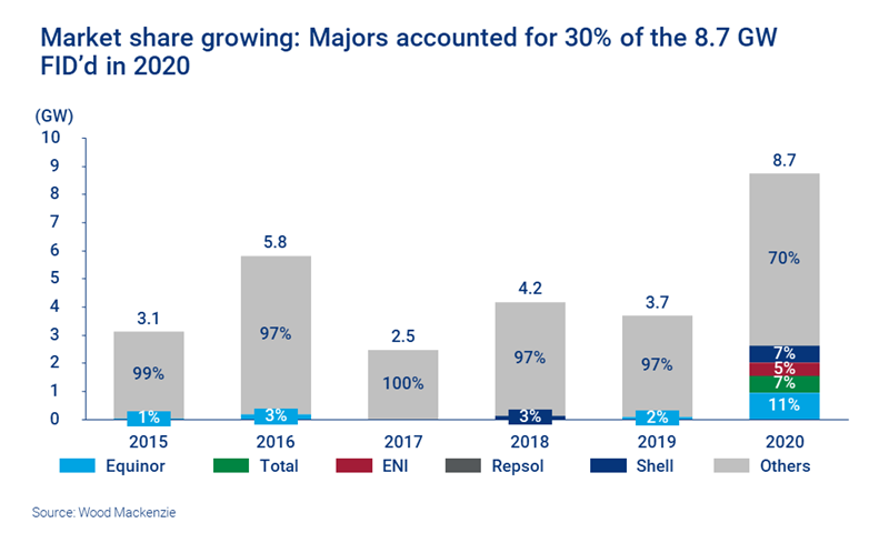 Market share growing: Majors accounted for 30% of the 8.7 GW FID’d in 2020