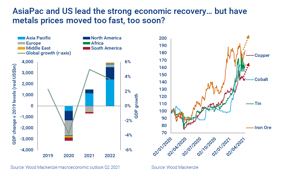 AsiaPac and US lead the strong economic recovery…but have metals prices moved too fast, too soon?