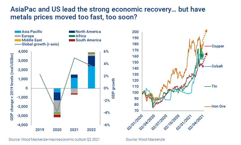 AsiaPac and US lead the strong economic recovery…but have metals prices moved too fast, too soon?