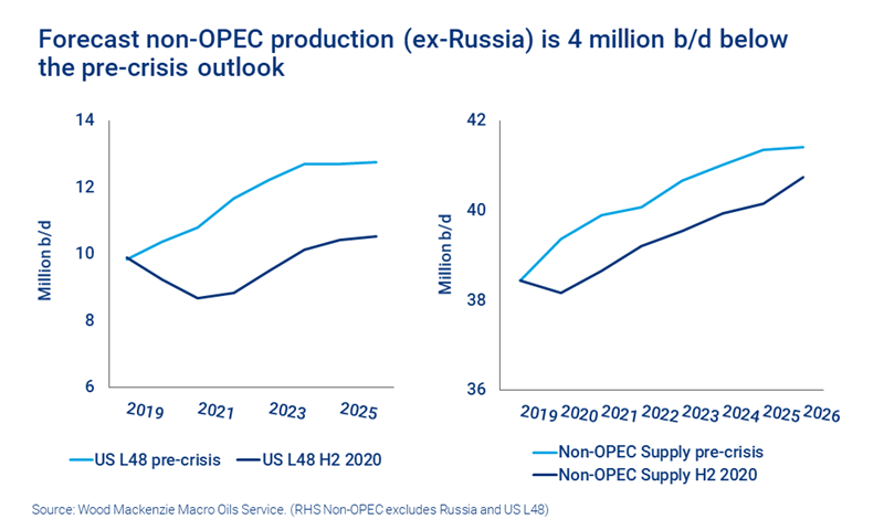 Chart: Forecast non-OPEC production (ex-Russia) is 4 million b/d below the pre-crisis outlook. 
