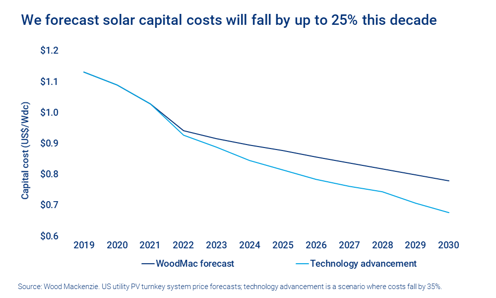 Chart shows solar capital costs forecast to fall by up to 25% this decade