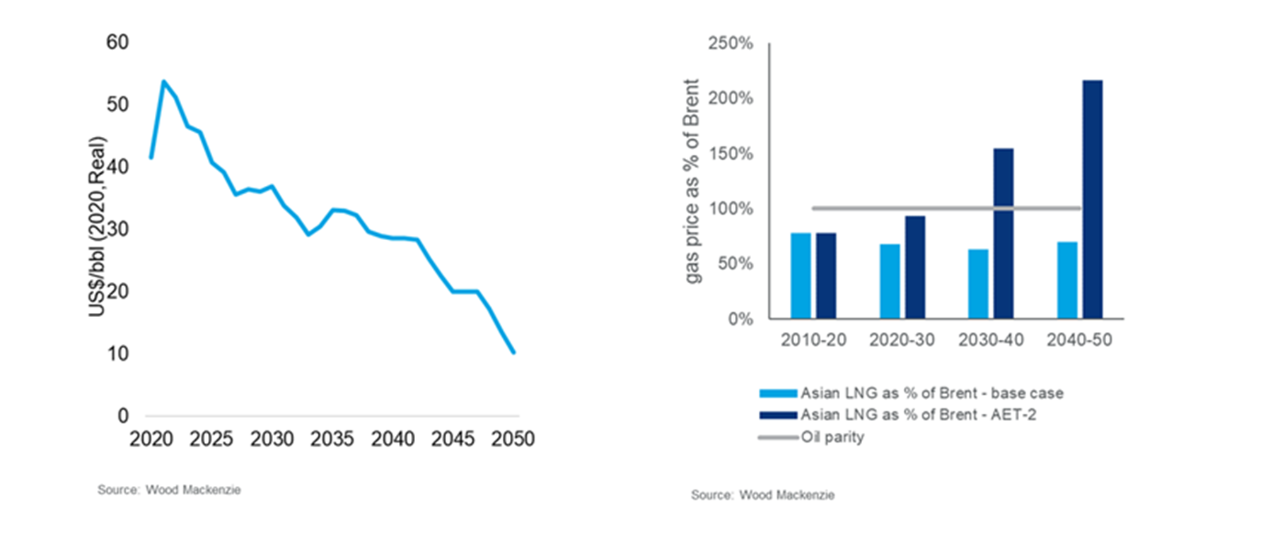 Brent falls steeply to 2050 in AET-2 (LHS) but gas prices move from a discount to a premium to oil (RHS)