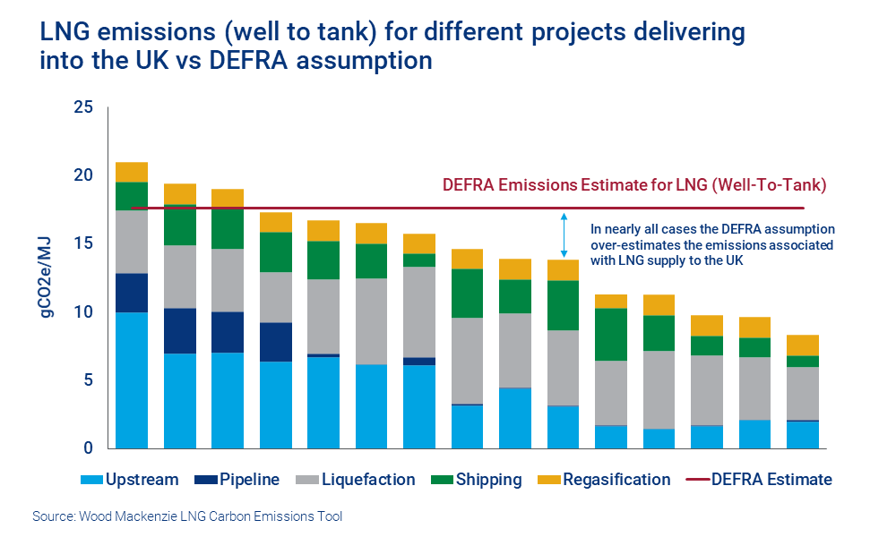 LNG emissions (well to tank) for different projects delivering into the UK vs DEFRA assumption