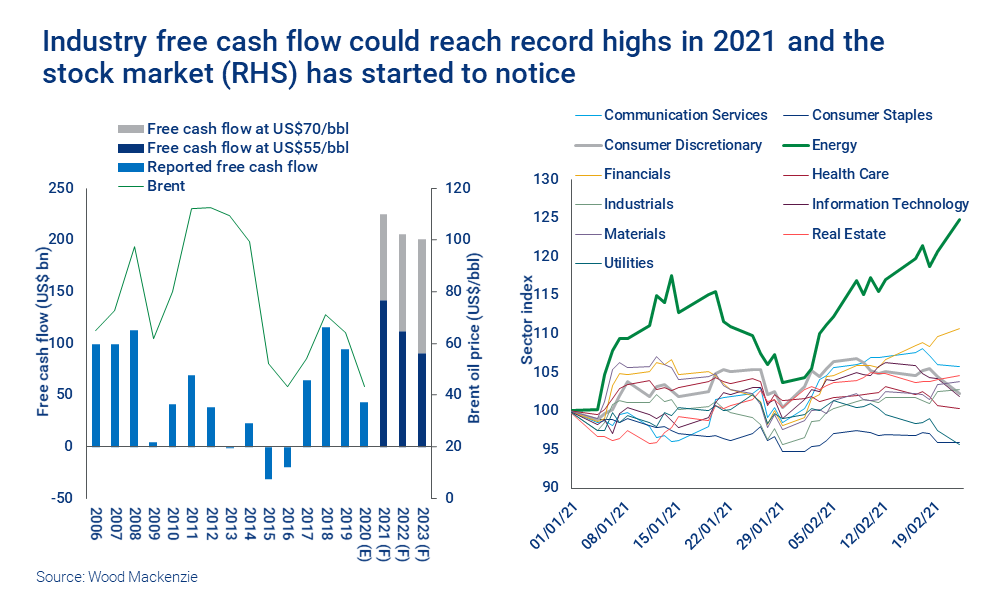 Charts show that industry free cash flow could reach record highs in 2021 and the stock market has started to notice