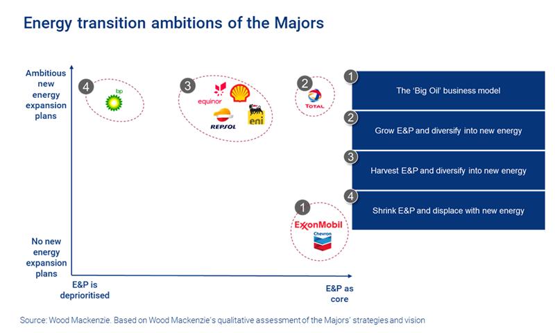 Energy transition ambitions of the Majors. The Euro Majors are setting the pace.