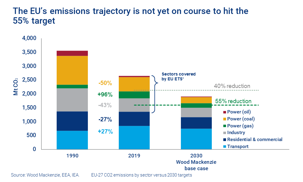 The EU’s emissions trajectory is not yet on course to hit the 55% target